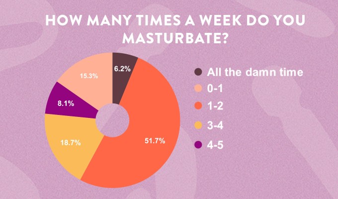 A pie chart with title How Many Times a Week Do You Masturbate